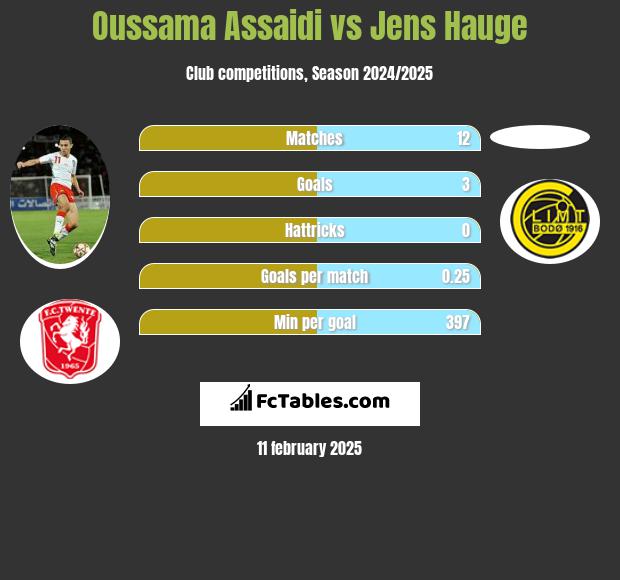 Oussama Assaidi vs Jens Hauge h2h player stats