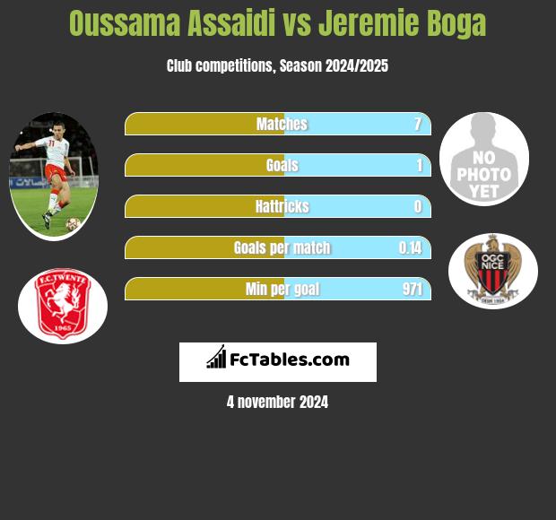 Oussama Assaidi vs Jeremie Boga h2h player stats