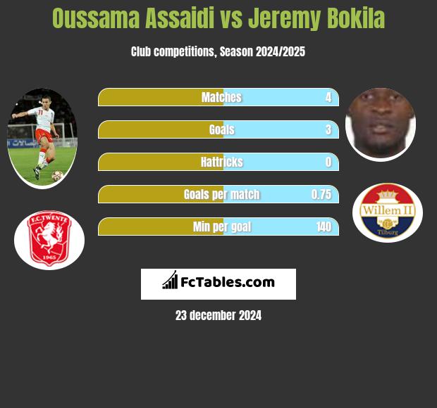 Oussama Assaidi vs Jeremy Bokila h2h player stats