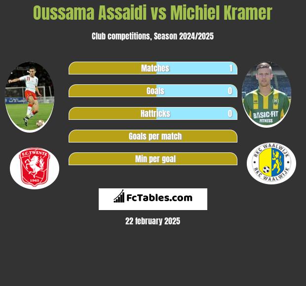 Oussama Assaidi vs Michiel Kramer h2h player stats