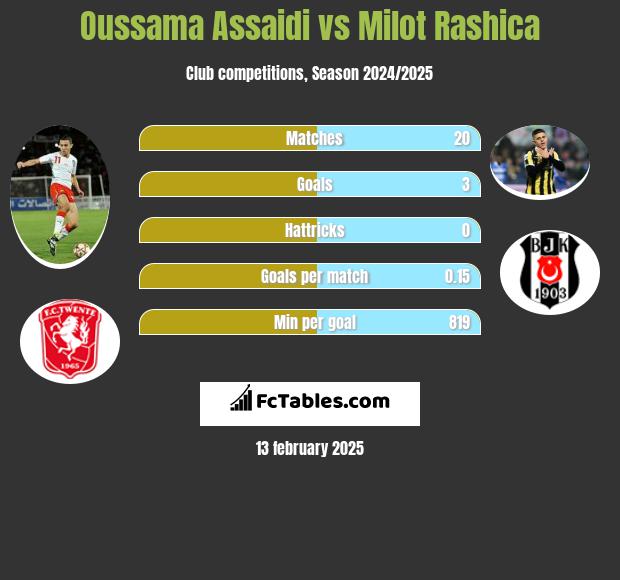 Oussama Assaidi vs Milot Rashica h2h player stats