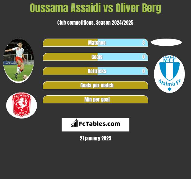 Oussama Assaidi vs Oliver Berg h2h player stats