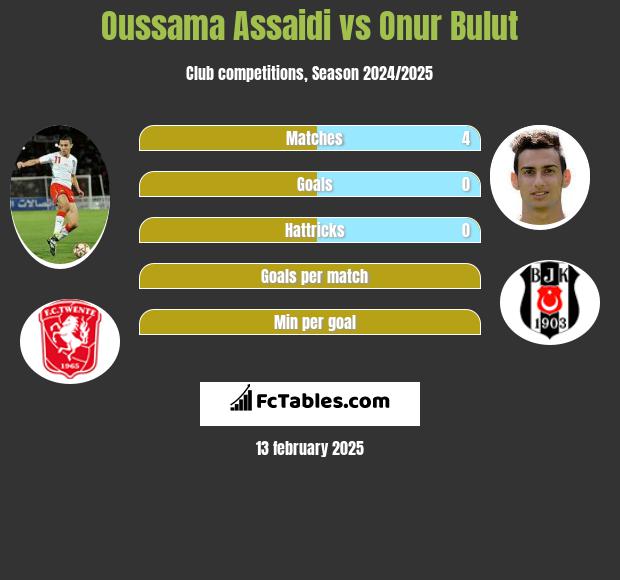 Oussama Assaidi vs Onur Bulut h2h player stats