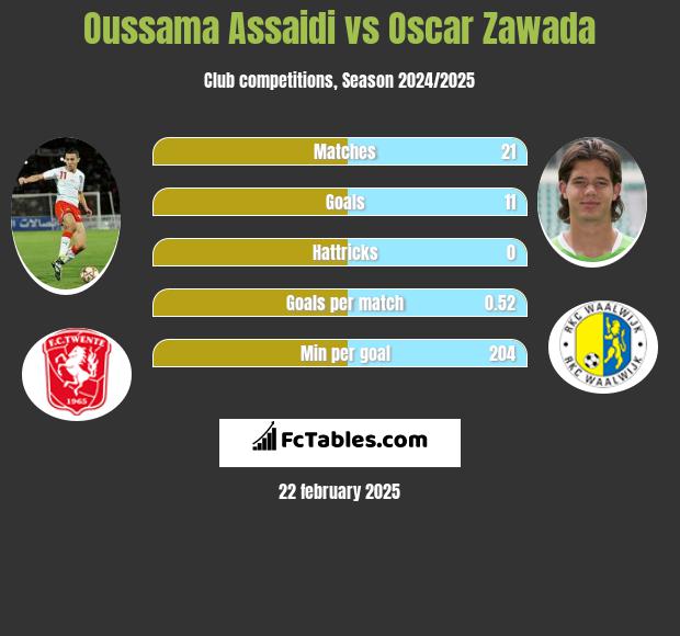 Oussama Assaidi vs Oscar Zawada h2h player stats