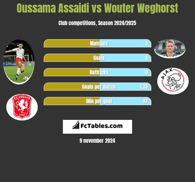 Oussama Assaidi vs Wouter Weghorst h2h player stats