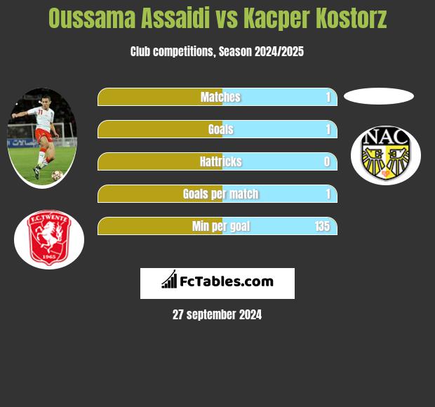 Oussama Assaidi vs Kacper Kostorz h2h player stats