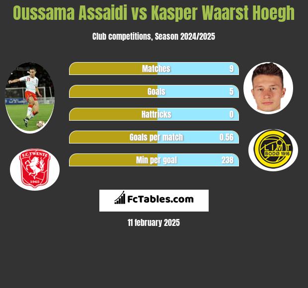 Oussama Assaidi vs Kasper Waarst Hoegh h2h player stats