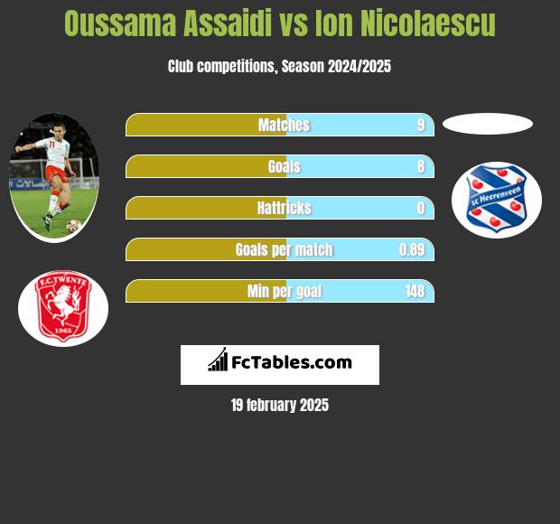 Oussama Assaidi vs Ion Nicolaescu h2h player stats