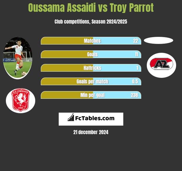 Oussama Assaidi vs Troy Parrot h2h player stats