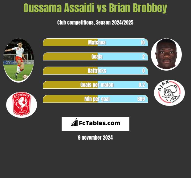 Oussama Assaidi vs Brian Brobbey h2h player stats