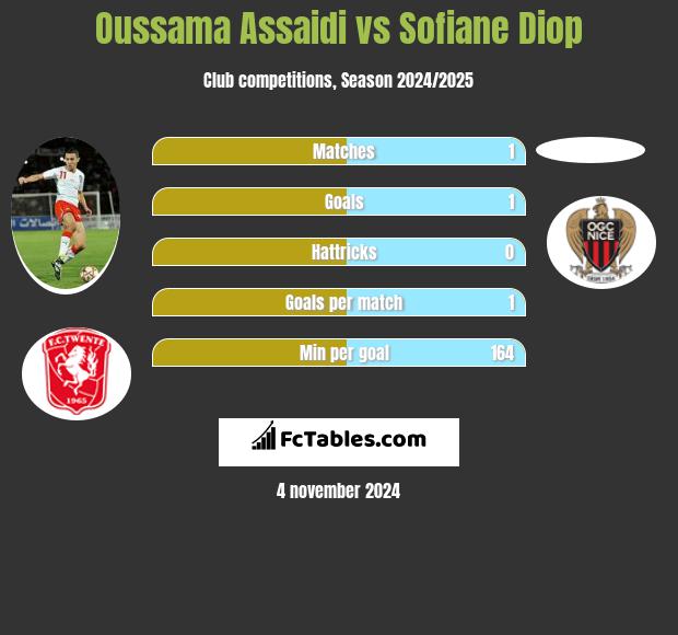 Oussama Assaidi vs Sofiane Diop h2h player stats