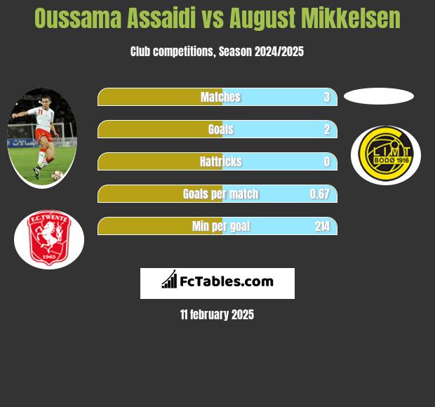 Oussama Assaidi vs August Mikkelsen h2h player stats