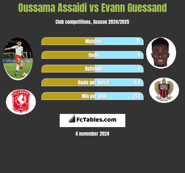 Oussama Assaidi vs Evann Guessand h2h player stats