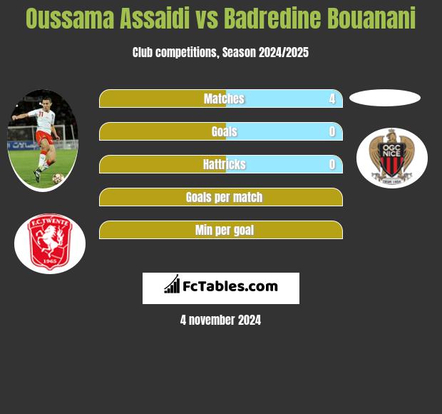 Oussama Assaidi vs Badredine Bouanani h2h player stats