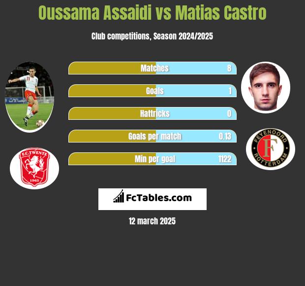 Oussama Assaidi vs Matias Castro h2h player stats