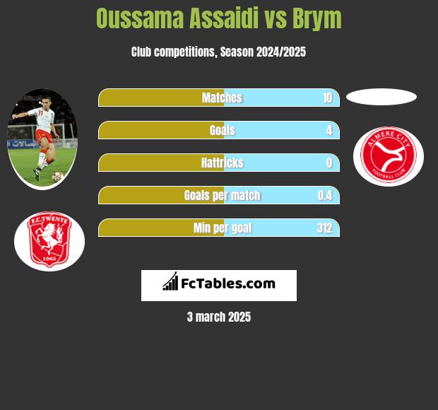 Oussama Assaidi vs Brym h2h player stats