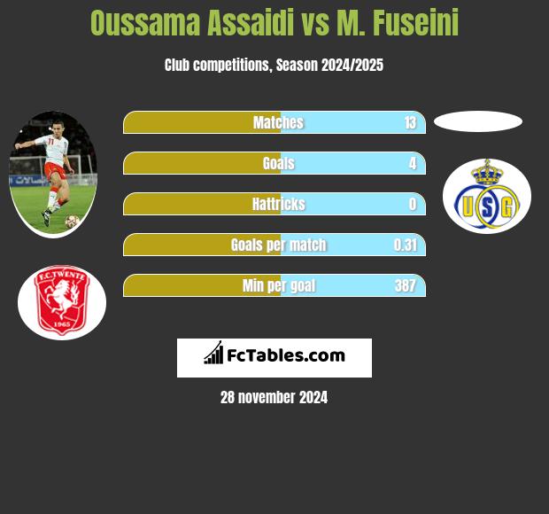 Oussama Assaidi vs M. Fuseini h2h player stats