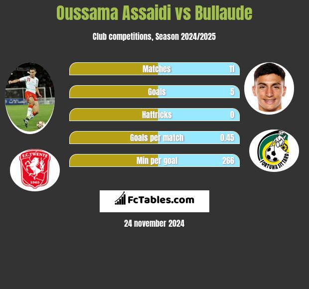 Oussama Assaidi vs Bullaude h2h player stats