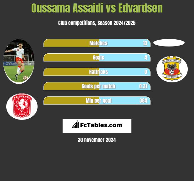 Oussama Assaidi vs Edvardsen h2h player stats