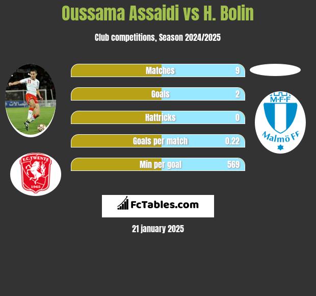 Oussama Assaidi vs H. Bolin h2h player stats