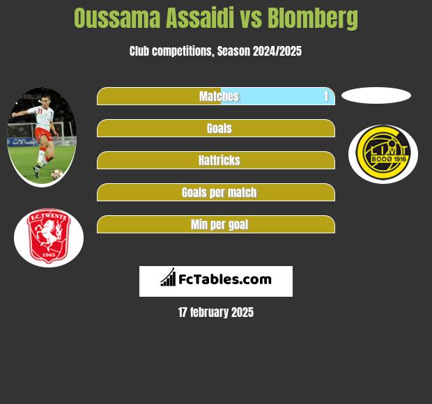 Oussama Assaidi vs Blomberg h2h player stats