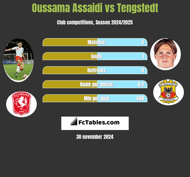 Oussama Assaidi vs Tengstedt h2h player stats