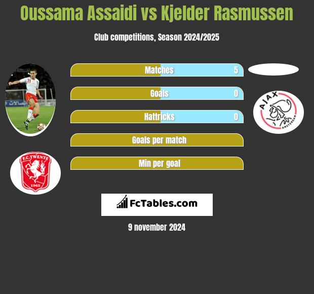 Oussama Assaidi vs Kjelder Rasmussen h2h player stats