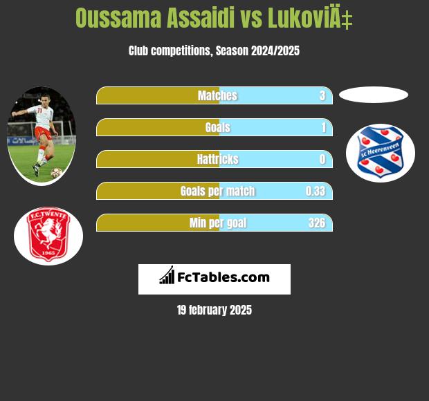 Oussama Assaidi vs LukoviÄ‡ h2h player stats