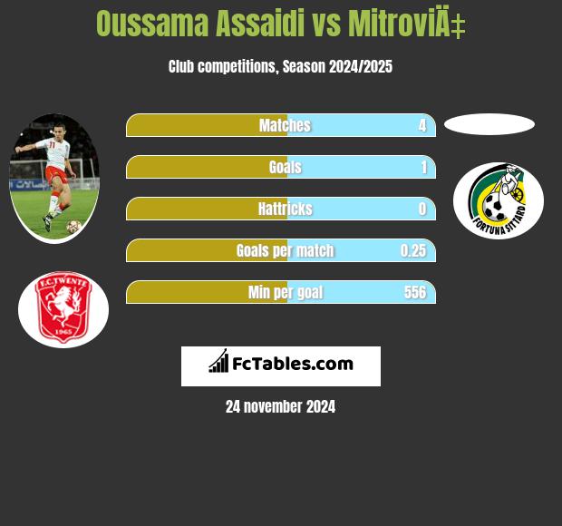 Oussama Assaidi vs MitroviÄ‡ h2h player stats