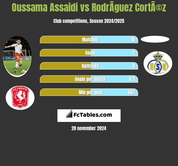 Oussama Assaidi vs RodrÃ­guez CortÃ©z h2h player stats