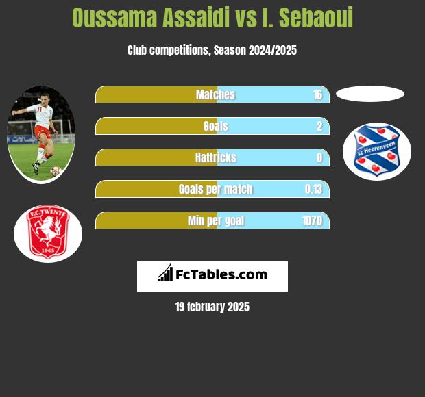 Oussama Assaidi vs I. Sebaoui h2h player stats