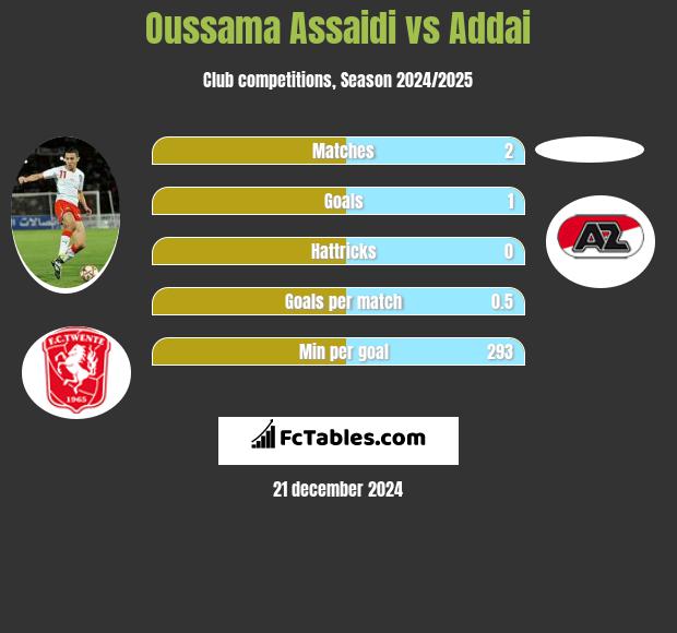 Oussama Assaidi vs Addai h2h player stats