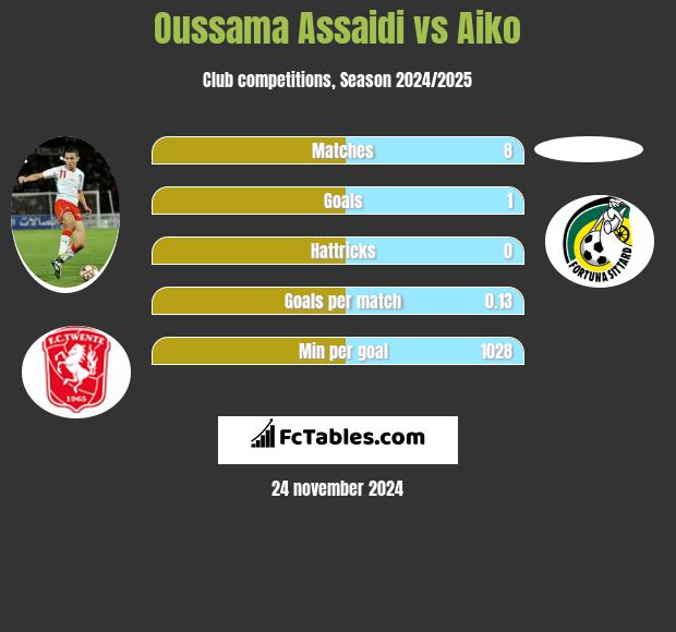 Oussama Assaidi vs Aiko h2h player stats