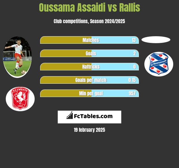 Oussama Assaidi vs Rallis h2h player stats