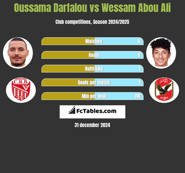 Oussama Darfalou vs Wessam Abou Ali h2h player stats