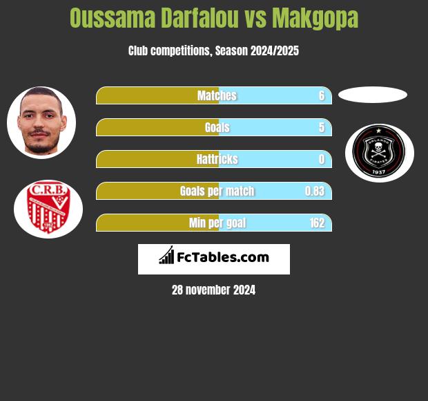 Oussama Darfalou vs Makgopa h2h player stats