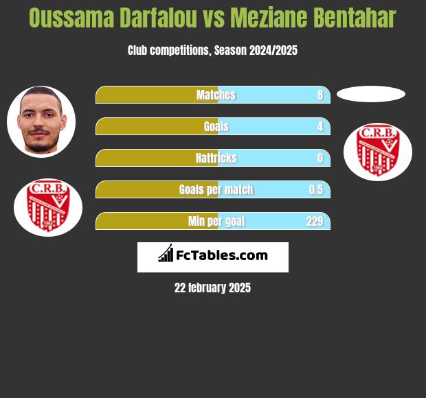 Oussama Darfalou vs Meziane Bentahar h2h player stats