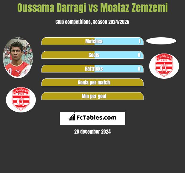 Oussama Darragi vs Moataz Zemzemi h2h player stats