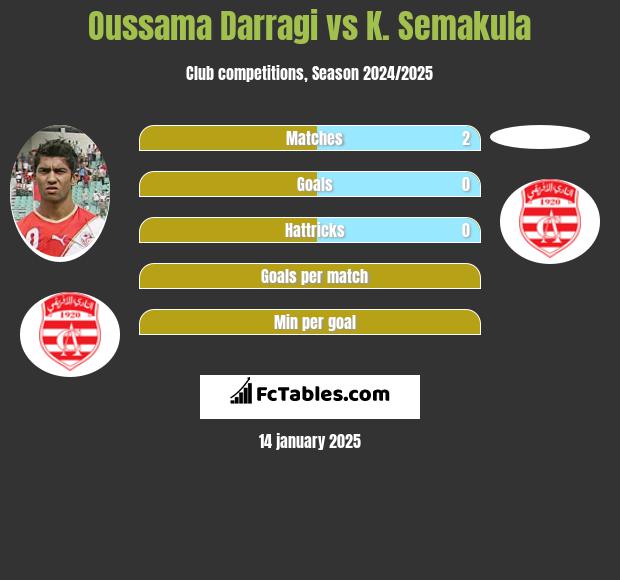 Oussama Darragi vs K. Semakula h2h player stats