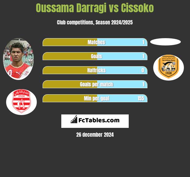 Oussama Darragi vs Cissoko h2h player stats