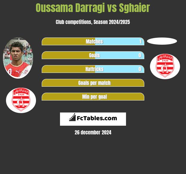 Oussama Darragi vs Sghaier h2h player stats