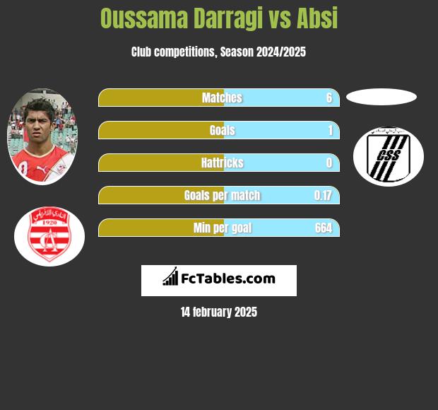 Oussama Darragi vs Absi h2h player stats