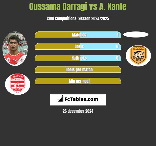 Oussama Darragi vs A. Kante h2h player stats