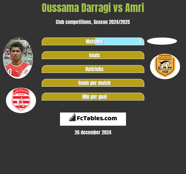 Oussama Darragi vs Amri h2h player stats