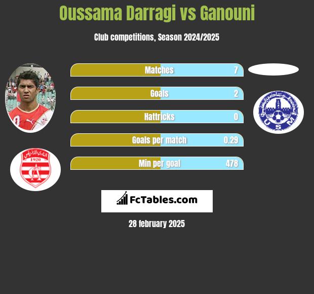 Oussama Darragi vs Ganouni h2h player stats