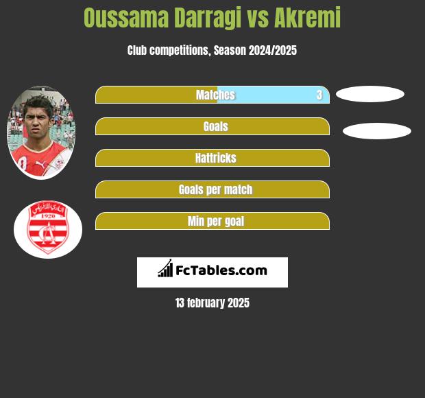 Oussama Darragi vs Akremi h2h player stats