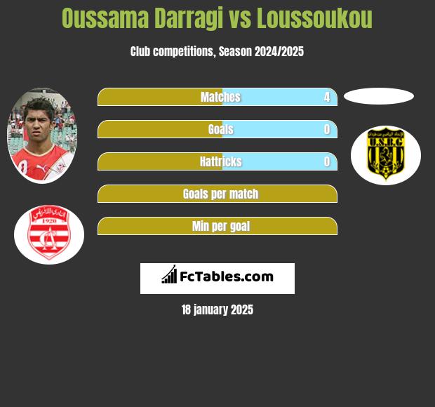 Oussama Darragi vs Loussoukou h2h player stats