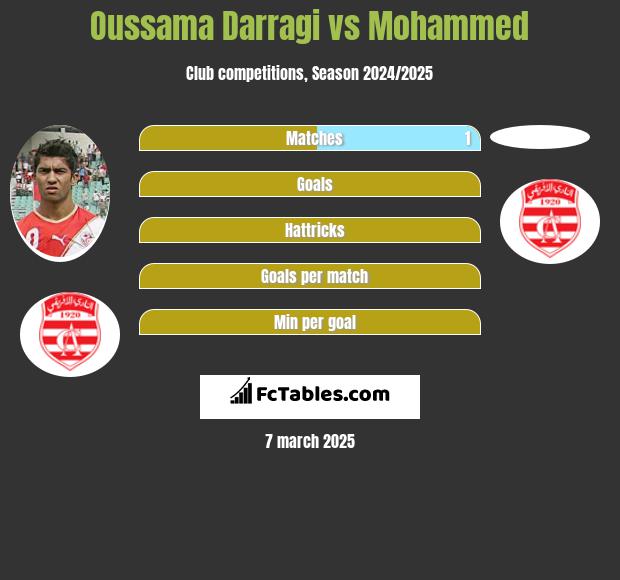 Oussama Darragi vs Mohammed h2h player stats