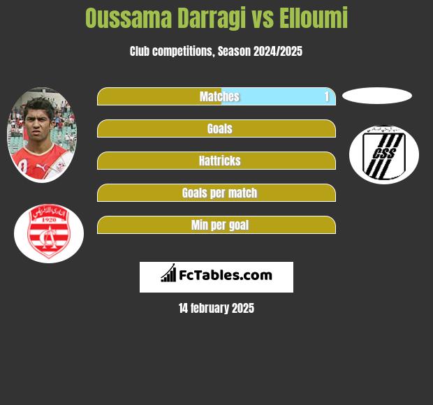 Oussama Darragi vs Elloumi h2h player stats