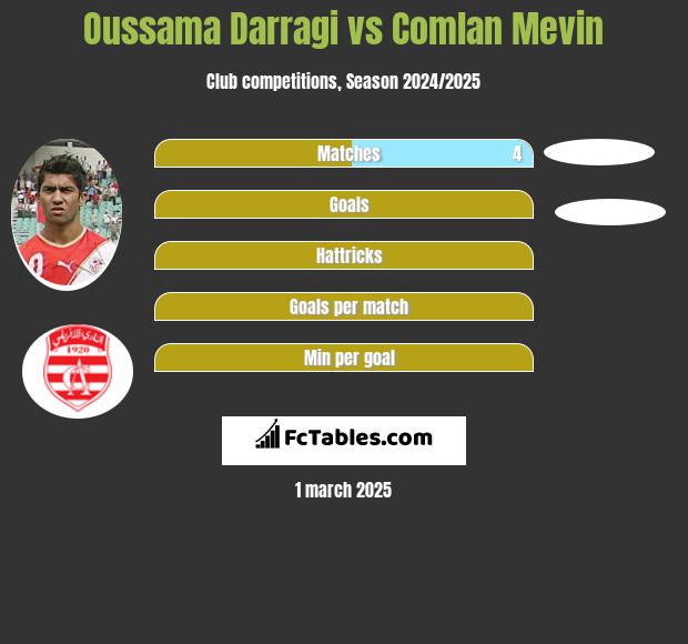 Oussama Darragi vs Comlan Mevin h2h player stats